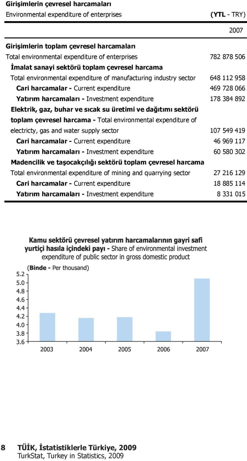 expenditure 178 384 892 Elektrik, gaz, buhar ve s cak su üretimi ve da t m sektörü toplam çevresel harcama - Total environmental expenditure of electricty, gas and water supply sector 107 549 419