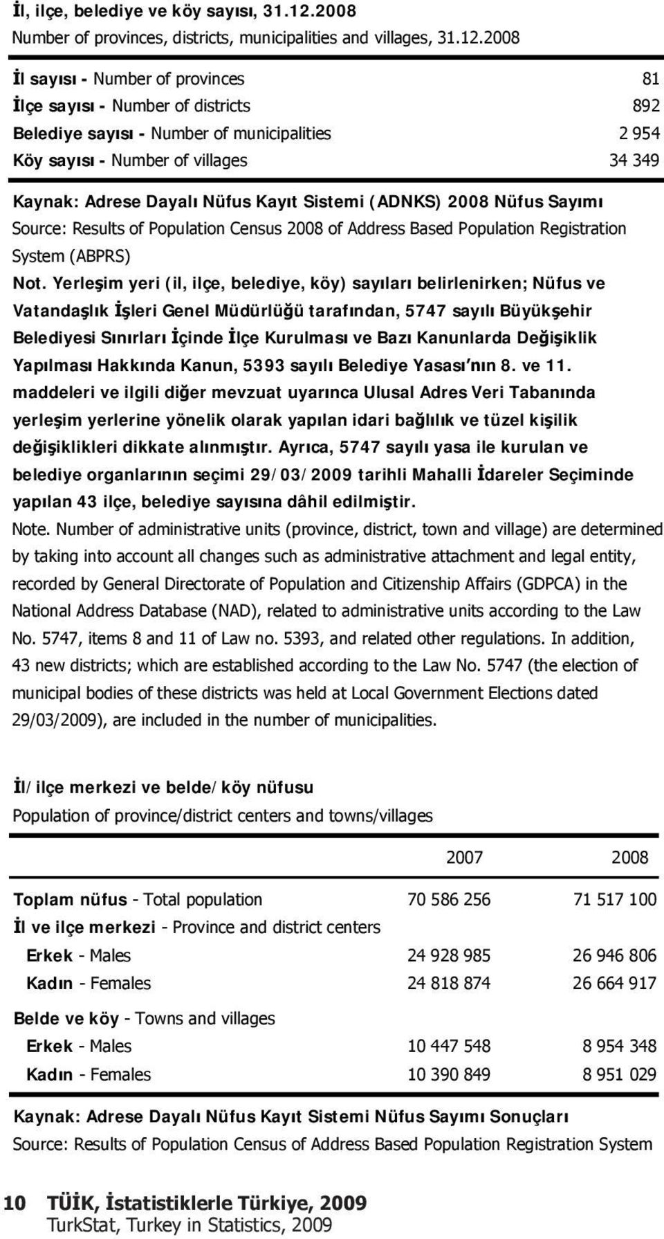 2008 l say s - Number of provinces 81 lçe say s - Number of districts 892 Belediye say s - Number of municipalities 2 954 Köy say s - Number of villages 34 349 Kaynak: Adrese Dayal Nüfus Kay t