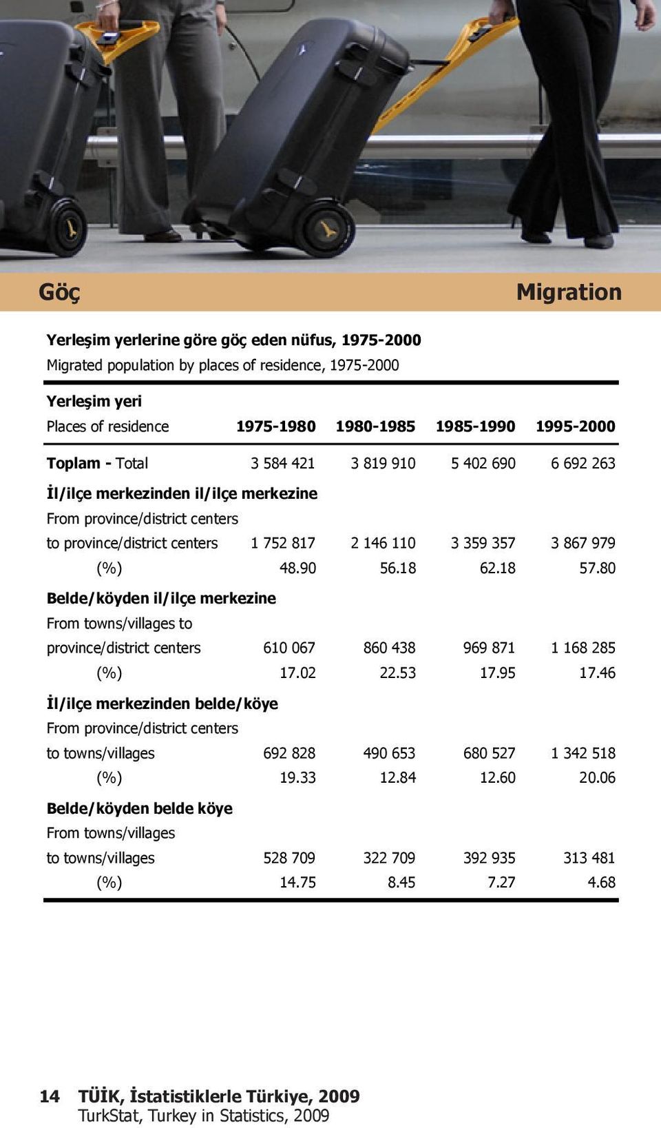 18 62.18 57.80 Belde/köyden il/ilçe merkezine From towns/villages to province/district centers 610 067 860 438 969 871 1 168 285 (%) 17.02 22.53 17.95 17.