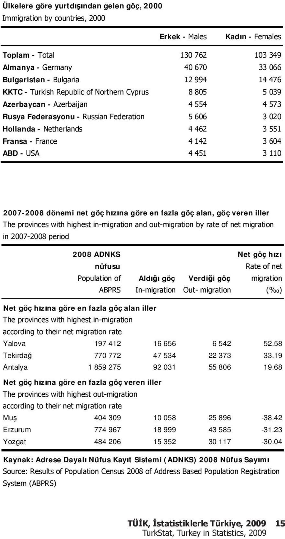 142 3 604 ABD - USA 4 451 3 110 2007-2008 dönemi net göç h z na göre en fazla göç alan, göç veren iller The provinces with highest in-migration and out-migration by rate of net migration in 2007-2008