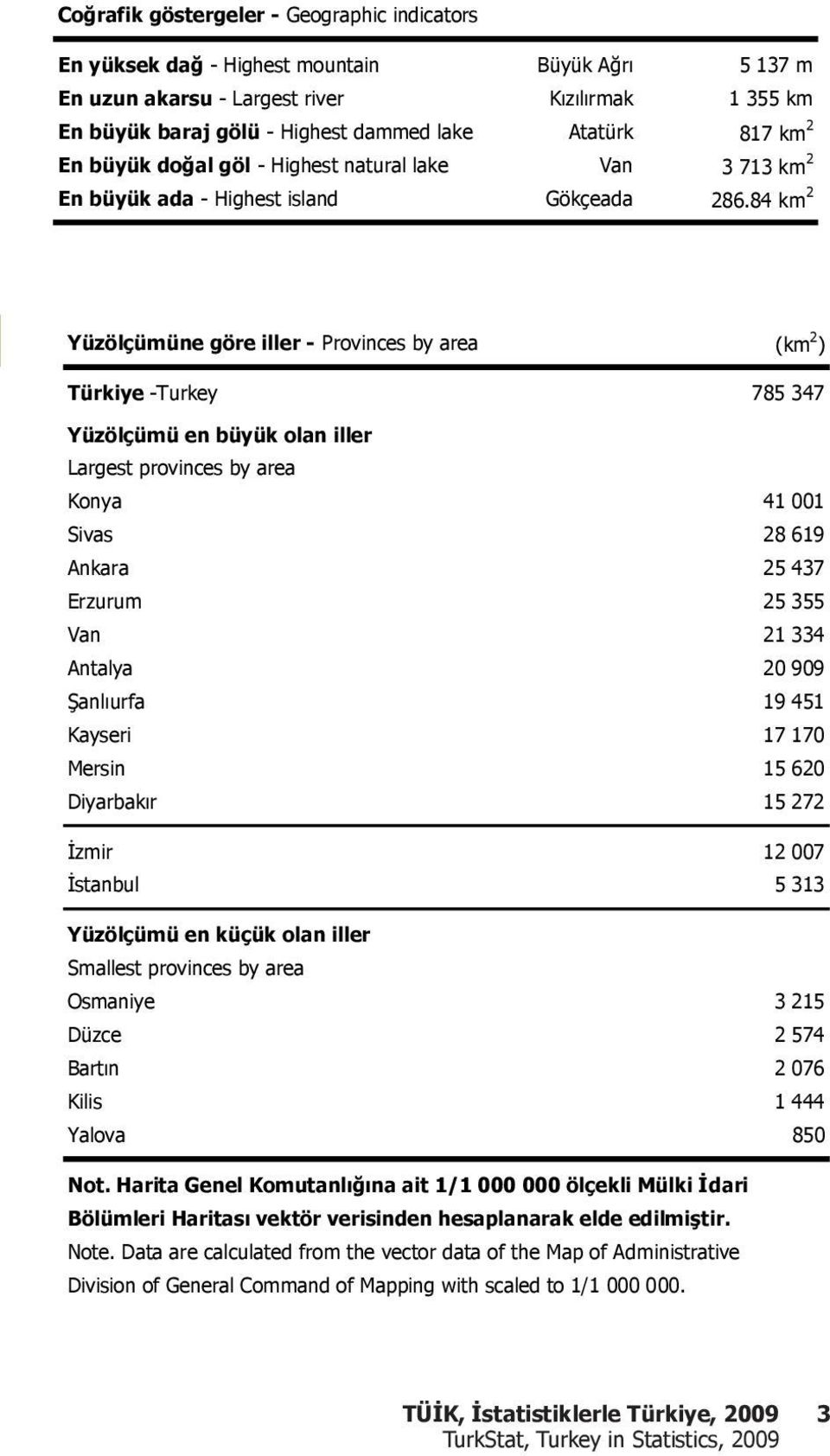 313 Smallest provinces y area smaniye 3 215 ü ce 2 574 Bart n 2 076 Kilis 1 444 Yalova 850 ote.