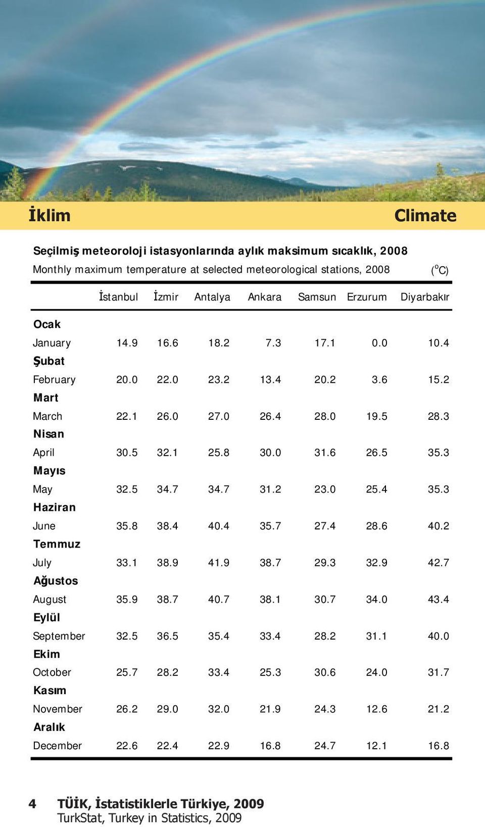 6 26.5 35.3 May s May 32.5 34.7 34.7 31.2 23.0 25.4 35.3 Haziran June 35.8 38.4 40.4 35.7 27.4 28.6 40.2 Temmuz July 33.1 38.9 41.9 38.7 29.3 32.9 42.7 A ustos August 35.9 38.7 40.7 38.1 30.7 34.0 43.