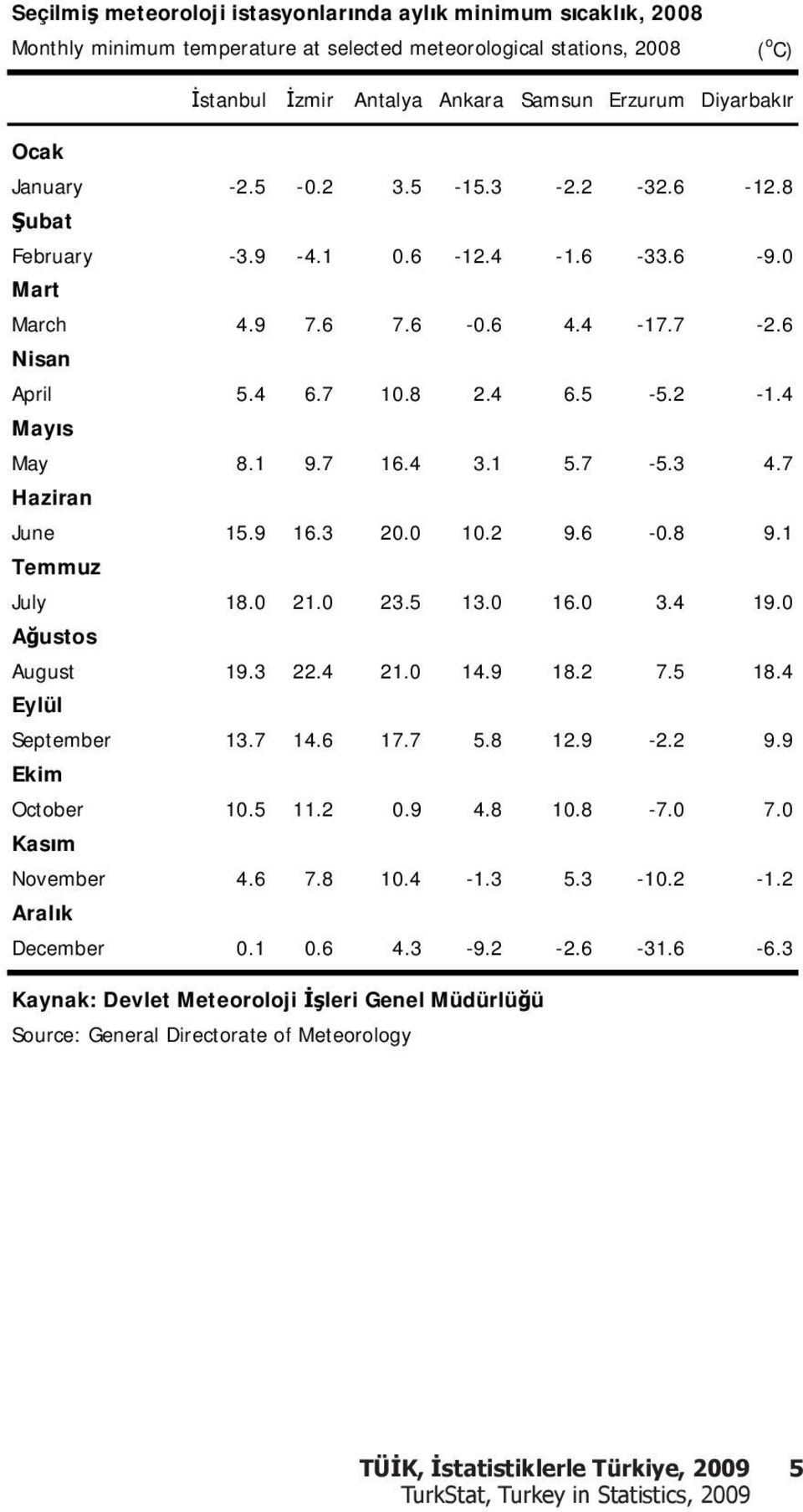 7-5.3 4.7 Haziran June 15.9 16.3 20.0 10.2 9.6-0.8 9.1 Temmuz July 18.0 21.0 23.5 13.0 16.0 3.4 19.0 A ustos August 19.3 22.4 21.0 14.9 18.2 7.5 18.4 Eylül September 13.7 14.6 17.7 5.8 12.9-2.2 9.9 Ekim October 10.