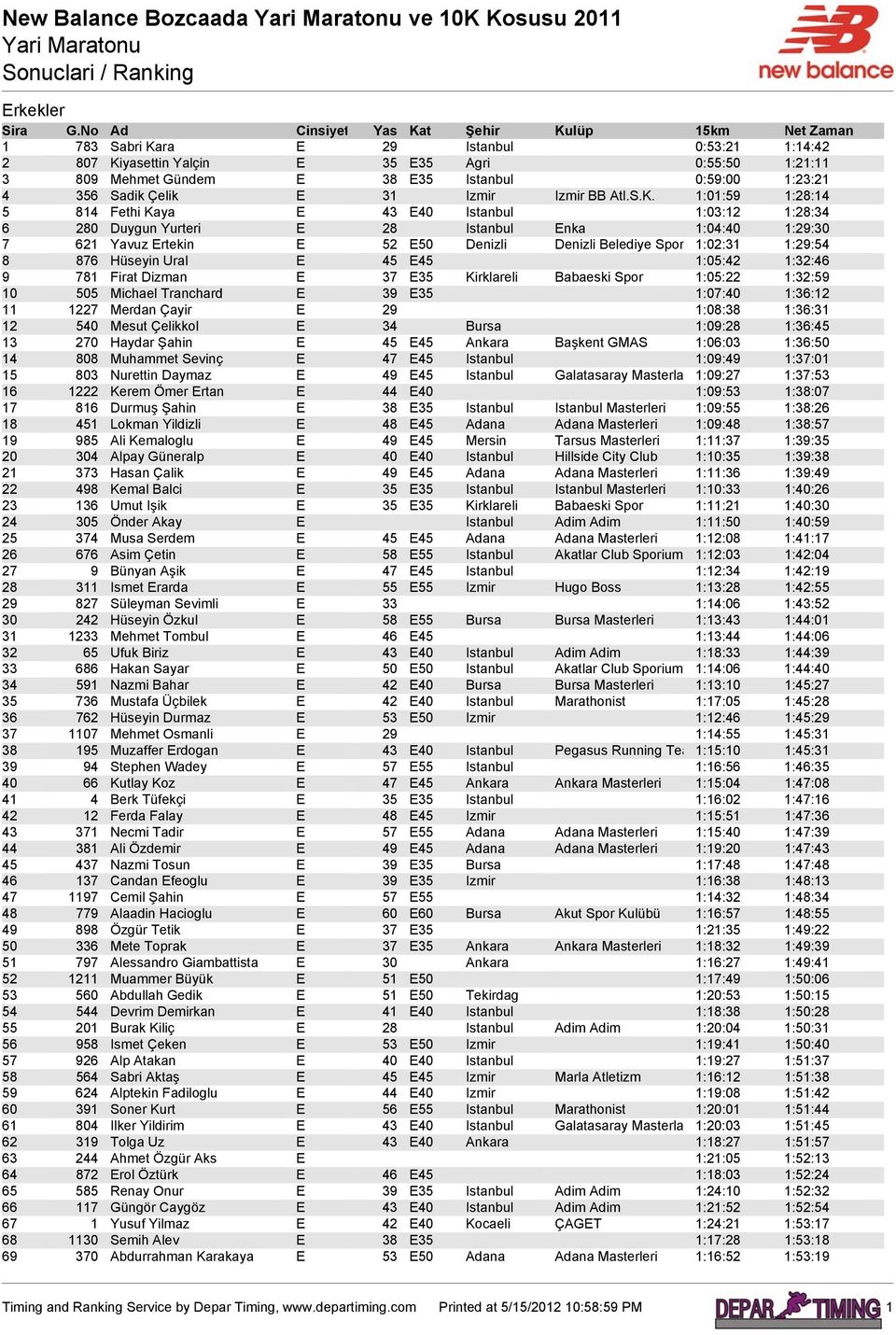 1:01:59 1:28:14 5 814 Fethi Kaya E 43 E40 Istanbul 1:03:12 1:28:34 6 280 Duygun Yurteri E 28 Istanbul Enka 1:04:40 1:29:30 7 621 Yavuz Ertekin E 52 E50 Denizli Denizli Belediye Spor 1:02:31 1:29:54 8