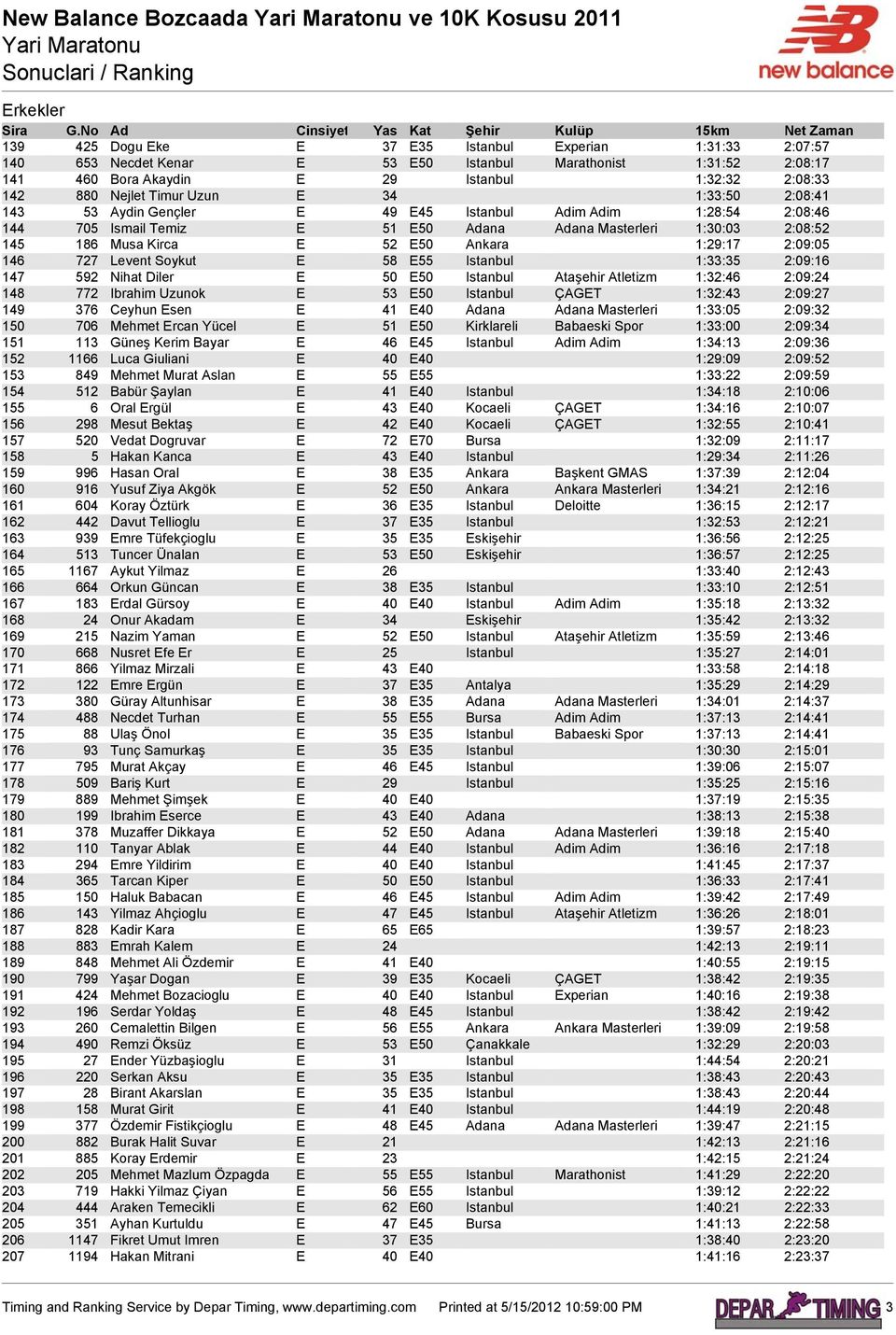 2:08:52 145 186 Musa Kirca E 52 E50 Ankara 1:29:17 2:09:05 146 727 Levent Soykut E 58 E55 Istanbul 1:33:35 2:09:16 147 592 Nihat Diler E 50 E50 Istanbul Ataşehir Atletizm 1:32:46 2:09:24 148 772