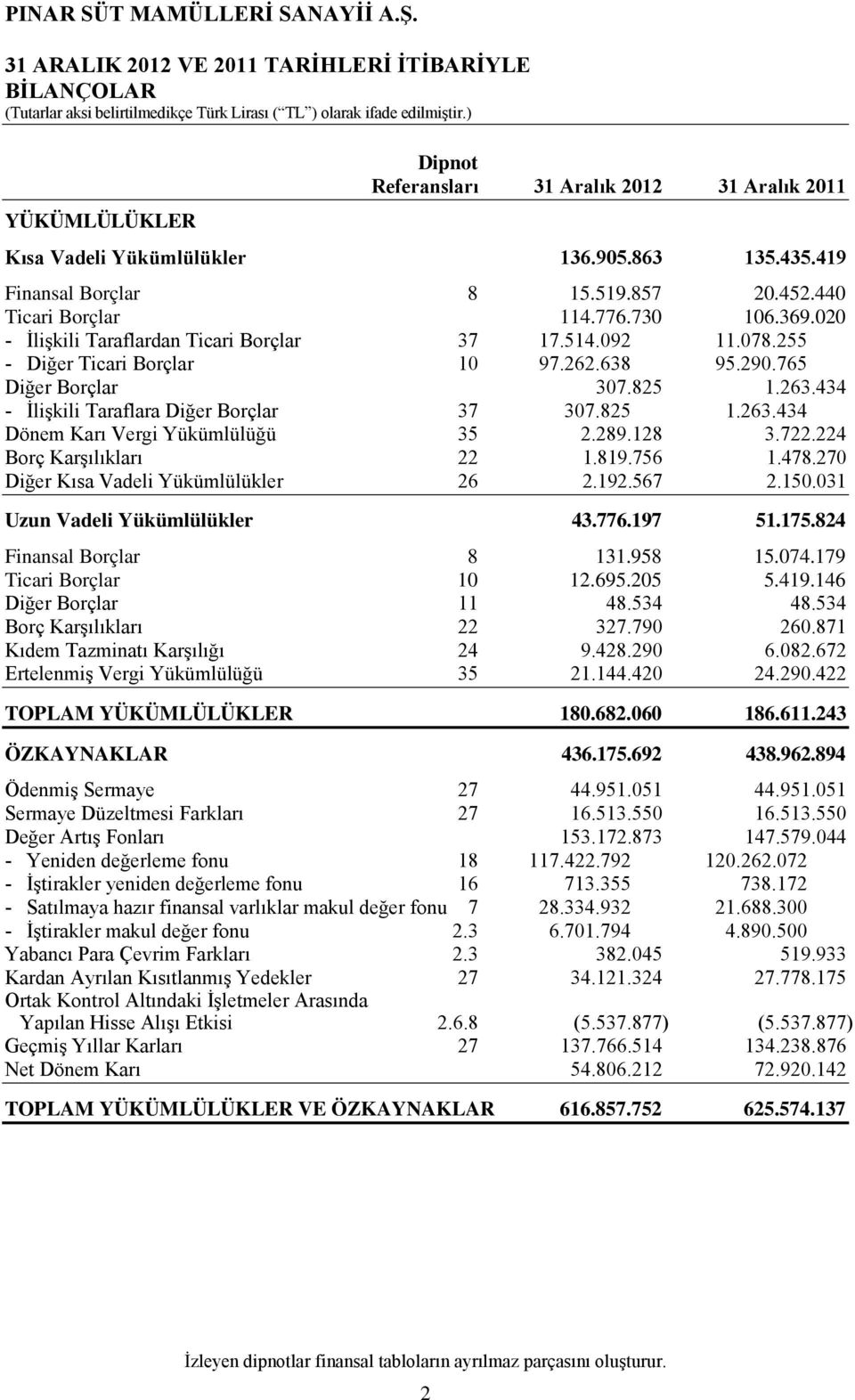 434 - İlişkili Taraflara Diğer Borçlar 37 307.825 1.263.434 Dönem Karı Vergi Yükümlülüğü 35 2.289.128 3.722.224 Borç Karşılıkları 22 1.819.756 1.478.270 Diğer Kısa Vadeli Yükümlülükler 26 2.192.567 2.