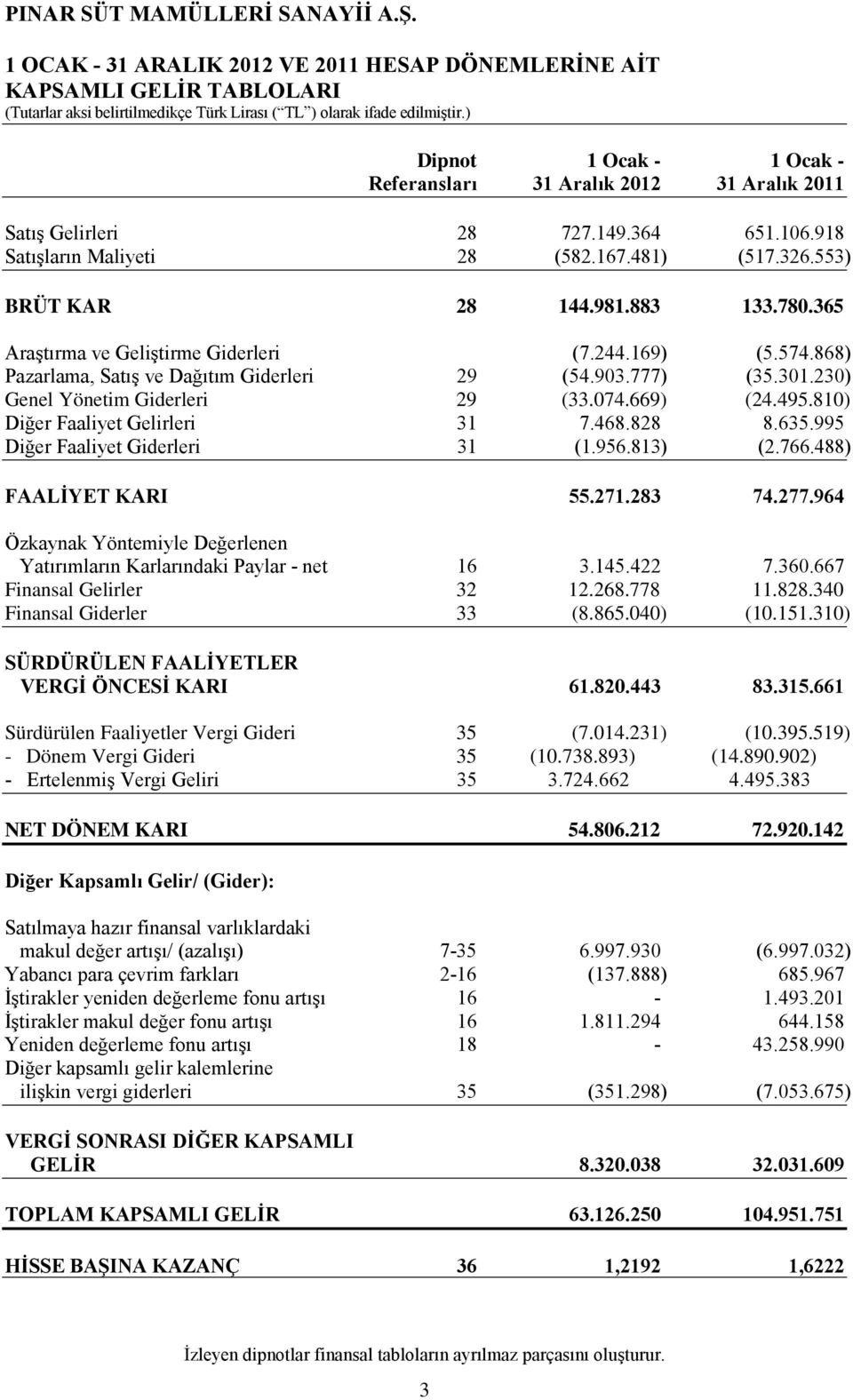 777) (35.301.230) Genel Yönetim Giderleri 29 (33.074.669) (24.495.810) Diğer Faaliyet Gelirleri 31 7.468.828 8.635.995 Diğer Faaliyet Giderleri 31 (1.956.813) (2.766.488) FAALİYET KARI 55.271.283 74.