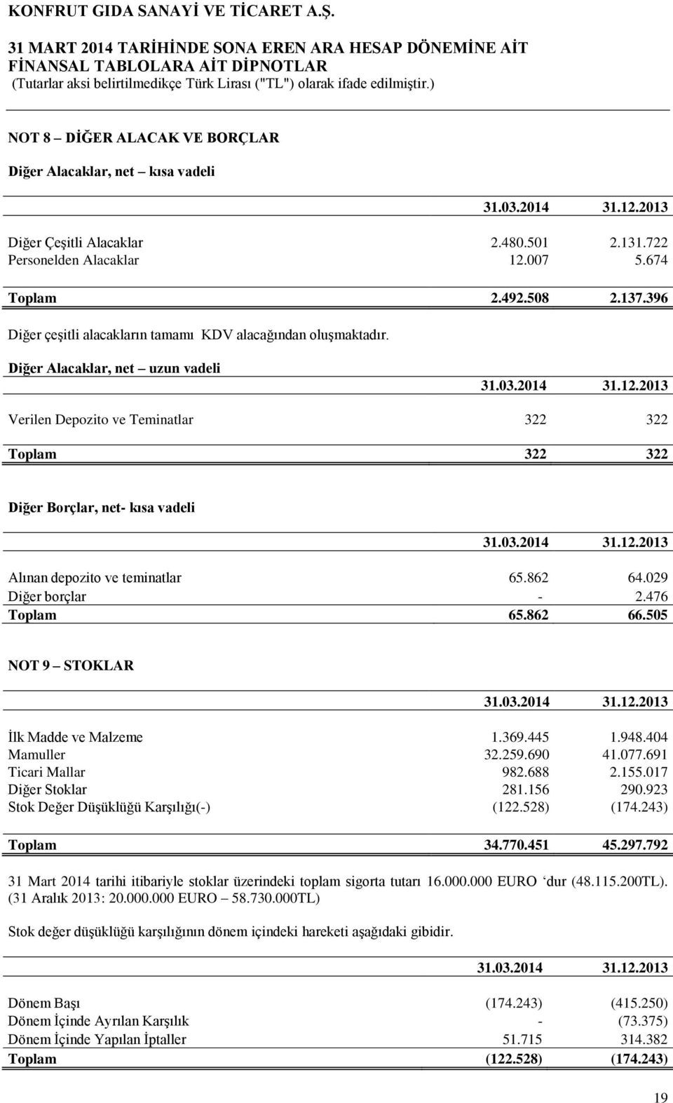 Diğer Alacaklar, net uzun vadeli Verilen Depozito ve Teminatlar 322 322 Toplam 322 322 Diğer Borçlar, net- kısa vadeli Alınan depozito ve teminatlar 65.862 64.029 Diğer borçlar - 2.476 Toplam 65.