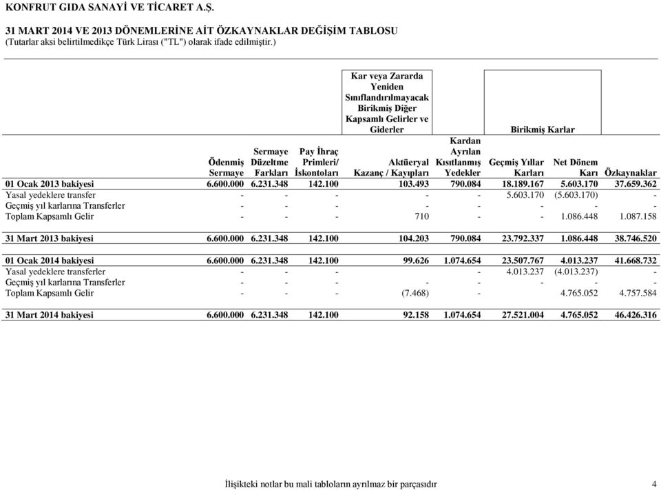 000 6.231.348 142.100 103.493 790.084 18.189.167 5.603.170 37.659.362 Yasal yedeklere transfer - - - - - 5.603.170 (5.603.170) - Geçmiş yıl karlarına Transferler - - - - - - - - Toplam Kapsamlı Gelir - - - 710 - - 1.