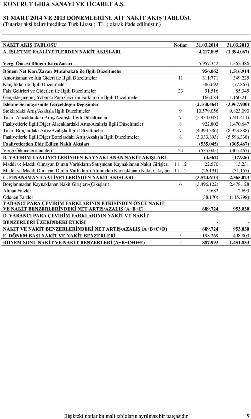 692 (77.867) Faiz Gelirleri ve Giderleri ile İlgili Düzeltmeler 23 91.516 85.345 Gerçekleşmemiş Yabancı Para Çevirim Farkları ile İlgili Düzeltmeler 166.084 1.160.