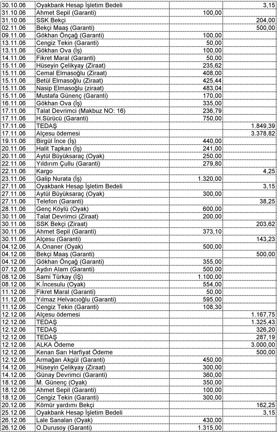 11.06 Mustafa Günenç (Garanti) 170,00 16.11.06 Gökhan Ova (İş) 335,00 17.11.06 Talat Devrimci (Makbuz NO: 16) 236,79 17.11.06 H.Sürücü (Garanti) 750,00 17.11.06 TEDAŞ 1.849,39 17.11.06 Alçesu ödemesi 3.