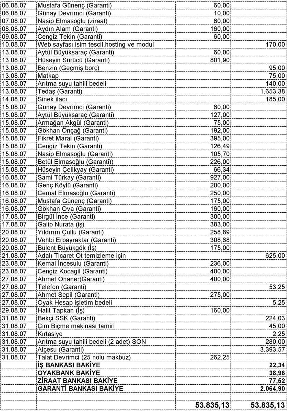 08.07 Arıtma suyu tahili bedeli 140,00 13.08.07 Tedaş (Garanti) 1.653,38 14.08.07 Sinek ilacı 185,00 15.08.07 Günay Devrimci (Garanti) 60,00 15.08.07 Aytül Büyüksaraç (Garanti) 127,00 15.08.07 Armağan Akgül (Garanti) 75,00 15.