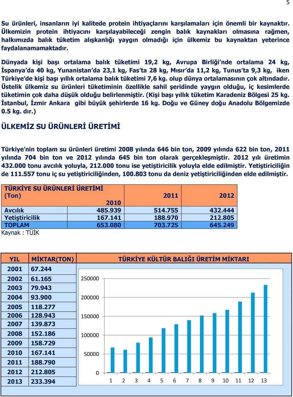 Dünyada kişi başı ortalama balık tüketimi 19,2 kg, Avrupa Birliği nde ortalama 24 kg, İspanya da 40 kg, Yunanistan da 23,1 kg, Fas ta 28 kg, Mısır da 11,2 kg, Tunus ta 9,3 kg, iken Türkiye de kişi