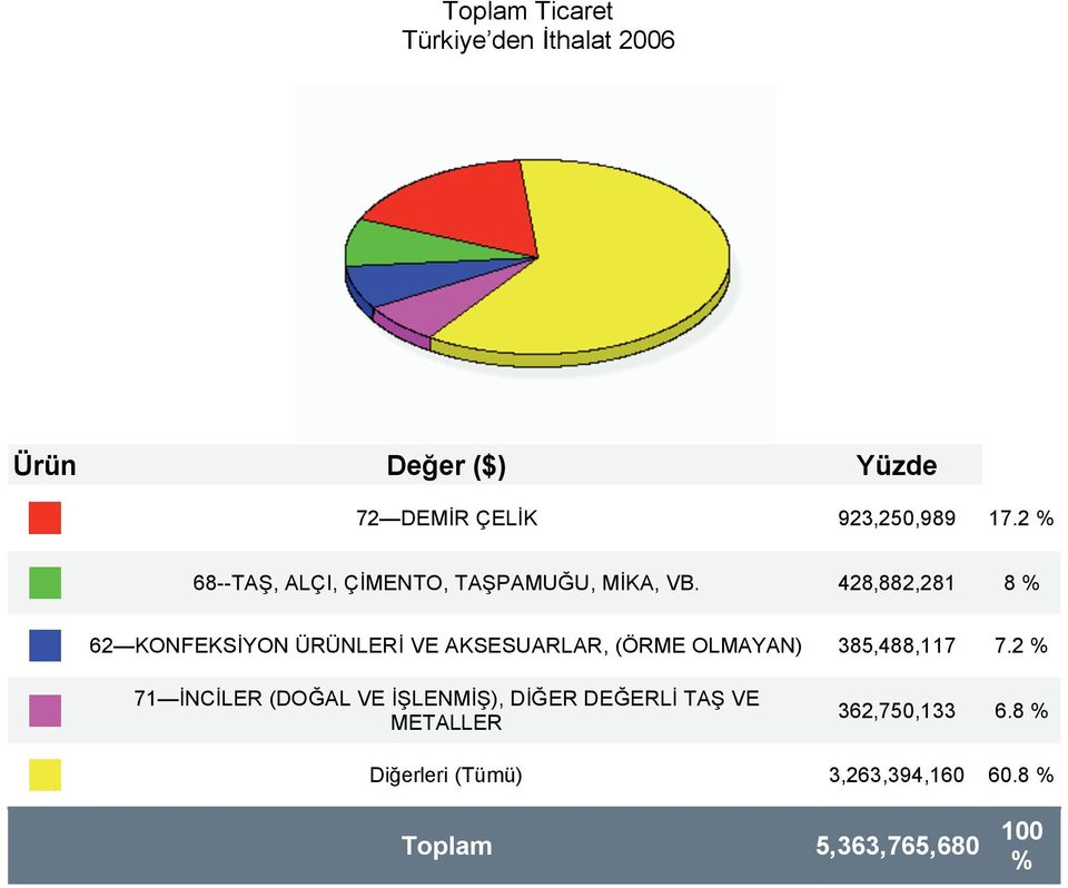 428,882,281 8 % 62 KONFEKS YON ÜRÜNLER VE AKSESUARLAR, (ÖRME OLMAYAN) 385,488,117 7.