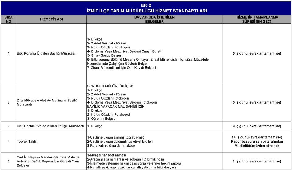 Çalıştığını Gösterir Belge 7- Ziraat Mühendisleri İçin Oda Kayıdı Belgesi 5 iş günü (evraklar tamam ise) 2 Zirai Mücadele Alet Ve Makinalar Bayiliği Müracaatı SORUMLU MÜDÜRLÜK İÇİN: 2-2 Adet