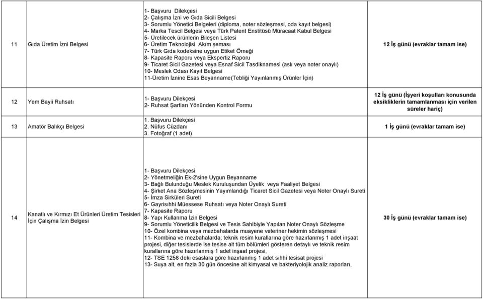 Gazetesi veya Esnaf Sicil Tasdiknamesi (aslı veya noter onaylı) 10- Meslek Odası Kayıt Belgesi 11-Üretim İznine Esas Beyanname(Tebliği Yayınlanmış Ürünler İçin) 12 İş günü (evraklar tamam ise) 12 Yem