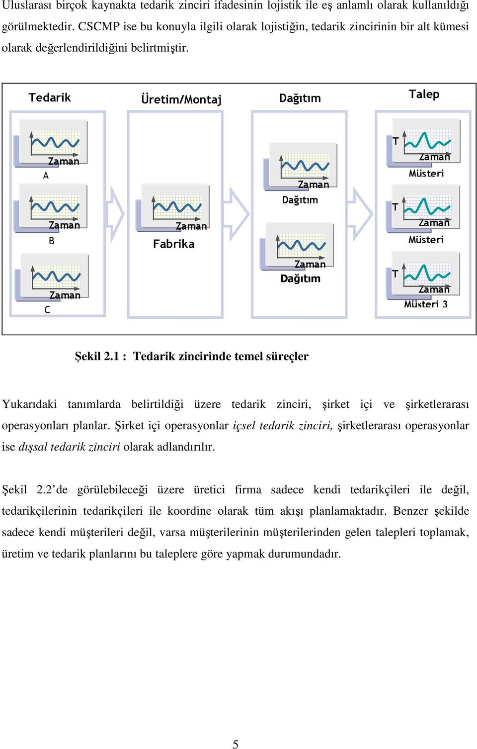 Tedarik Üretim/Montaj Dağıtım Talep T Zaman A Zaman B Zaman Fabrika Zaman Dağıtım Merkezi 1 al T al Zaman Müşteri Zaman Müşteri Zaman C Zaman Dağıtım T al Zaman Müşteri 3 Şekil 2.