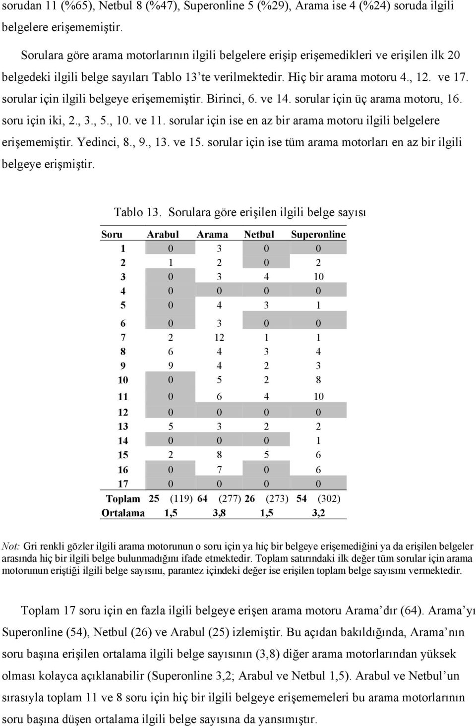 sorular için ilgili belgeye erişememiştir. Birinci, 6. ve 14. sorular için üç arama motoru, 16. soru için iki, 2., 3., 5., 10. ve 11.