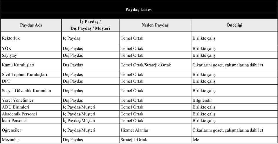 Temel Ortak Birlikte çalıģ Sosyal Güvenlik Kurumları DıĢ PaydaĢ Temel Ortak Birlikte çalıģ Yerel Yönetimler DıĢ PaydaĢ Temel Ortak Bilgilendir ADÜ Birimleri Ġç PaydaĢ/MüĢteri Temel Ortak Birlikte