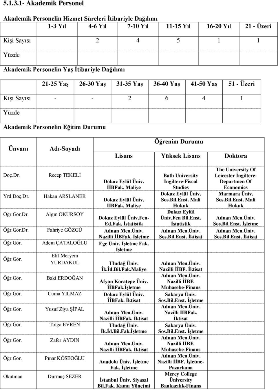 Dağılımı 21-25 YaĢ 26-30 YaĢ 31-35 YaĢ 36-40 YaĢ 41-50 YaĢ 51 - Üzeri KiĢi Sayısı - - 2 6 4 1 Yüzde Akademik Personelin Eğitim Durumu Ünvanı Adı-Soyadı Öğrenim Durumu Lisans Yüksek Lisans Doktora Doç.