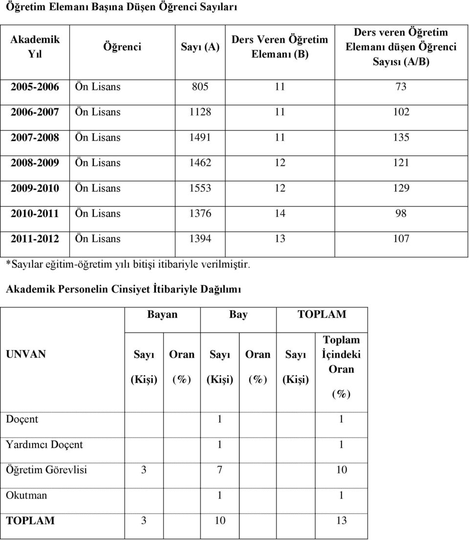 Ön Lisans 1376 14 98 2011-2012 Ön Lisans 1394 13 107 *Sayılar eğitim-öğretim yılı bitiģi itibariyle verilmiģtir.