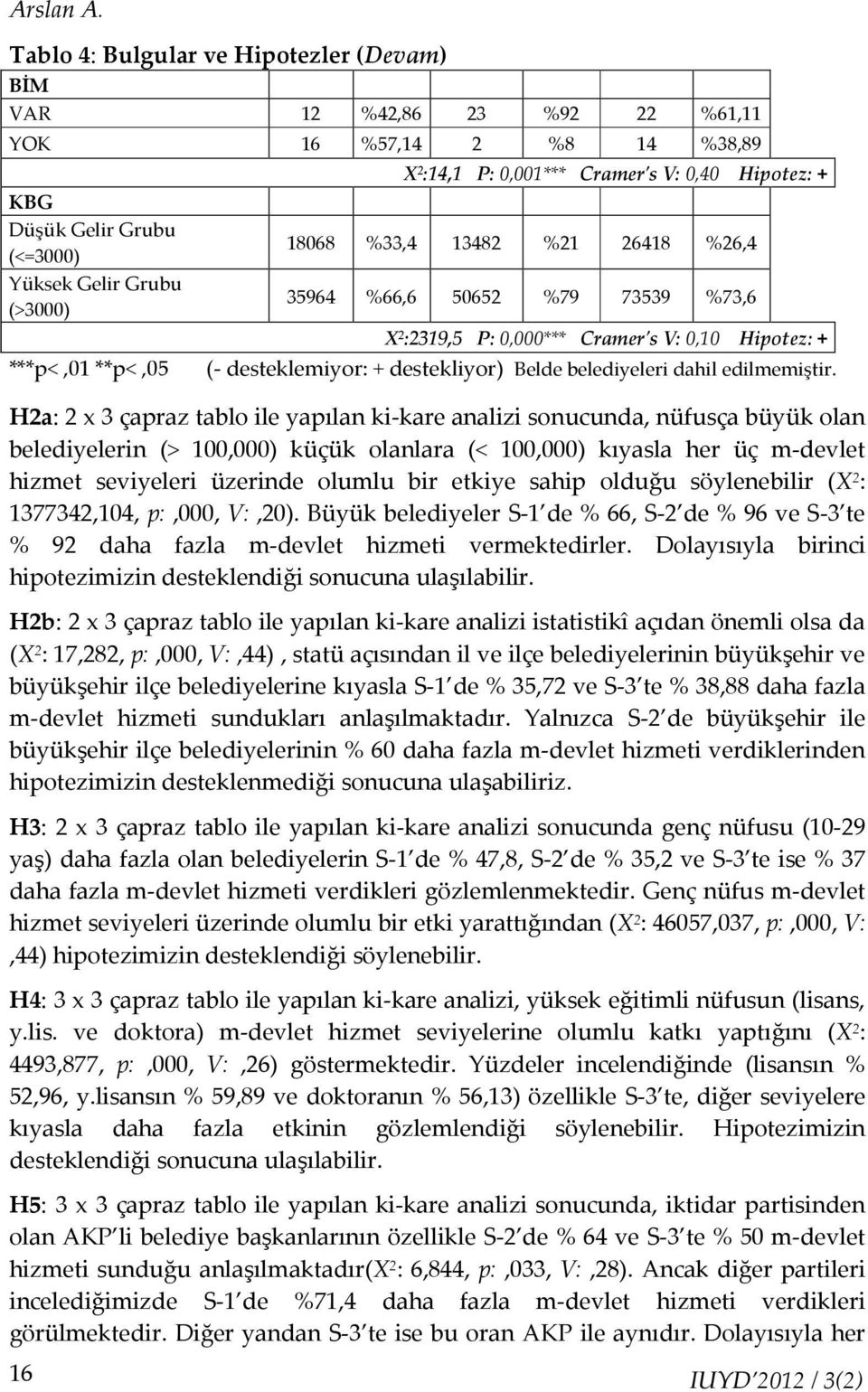 0,40 Hipotez: + 18068 %33,4 13482 %21 26418 %26,4 35964 %66,6 50652 %79 73539 %73,6 X 2 :2319,5 P: 0,000*** Cramer's V: 0,10 Hipotez: + ***p<,01 **p<,05 (- desteklemiyor: + destekliyor) Belde