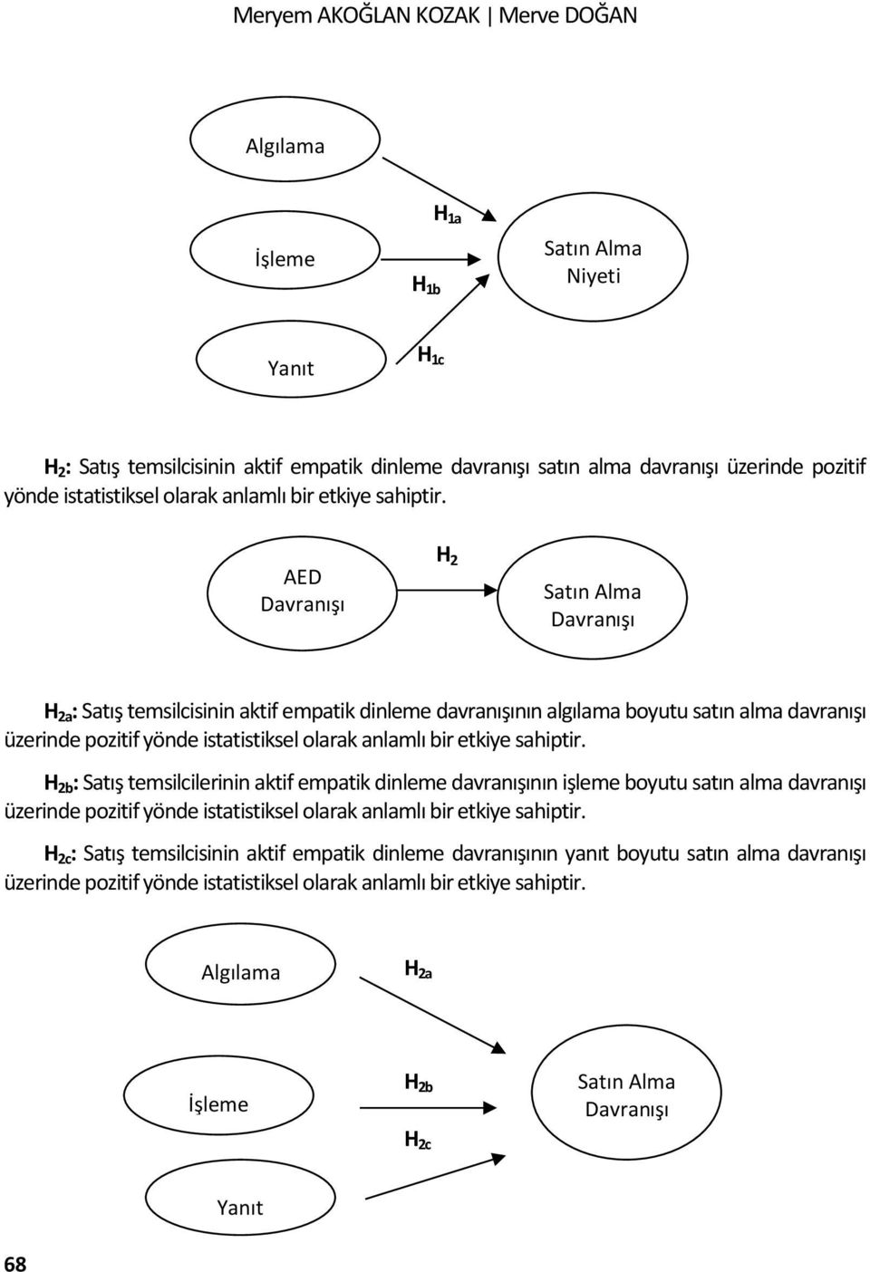 AED Davranışı H 2 Satın Alma Davranışı H 2a : Satış temsilcisinin aktif empatik dinleme davranışının algılama boyutu satın alma davranışı üzerinde pozitif yönde  H 2b : Satış temsilcilerinin aktif