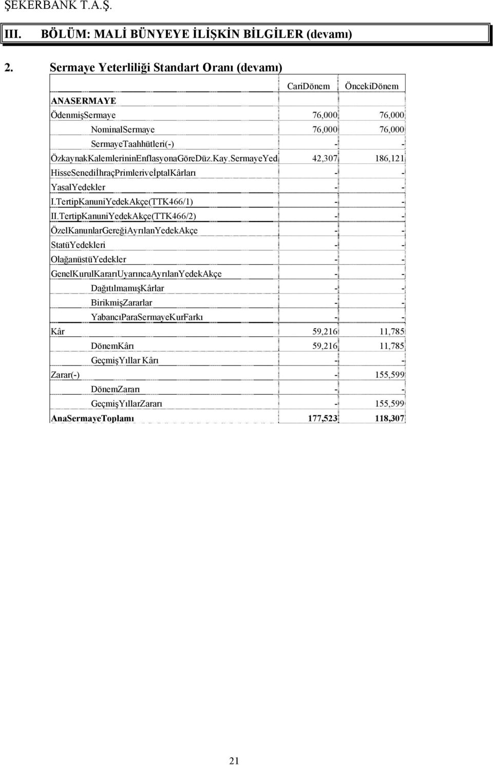 ÖzkaynakKalemlerininEnflasyonaGöreDüz.Kay.SermayeYed 42,307 186,121 HisseSenediİhraçPrimleriveİptalKârları - - YasalYedekler - - I.TertipKanuniYedekAkçe(TTK466/1) - - II.