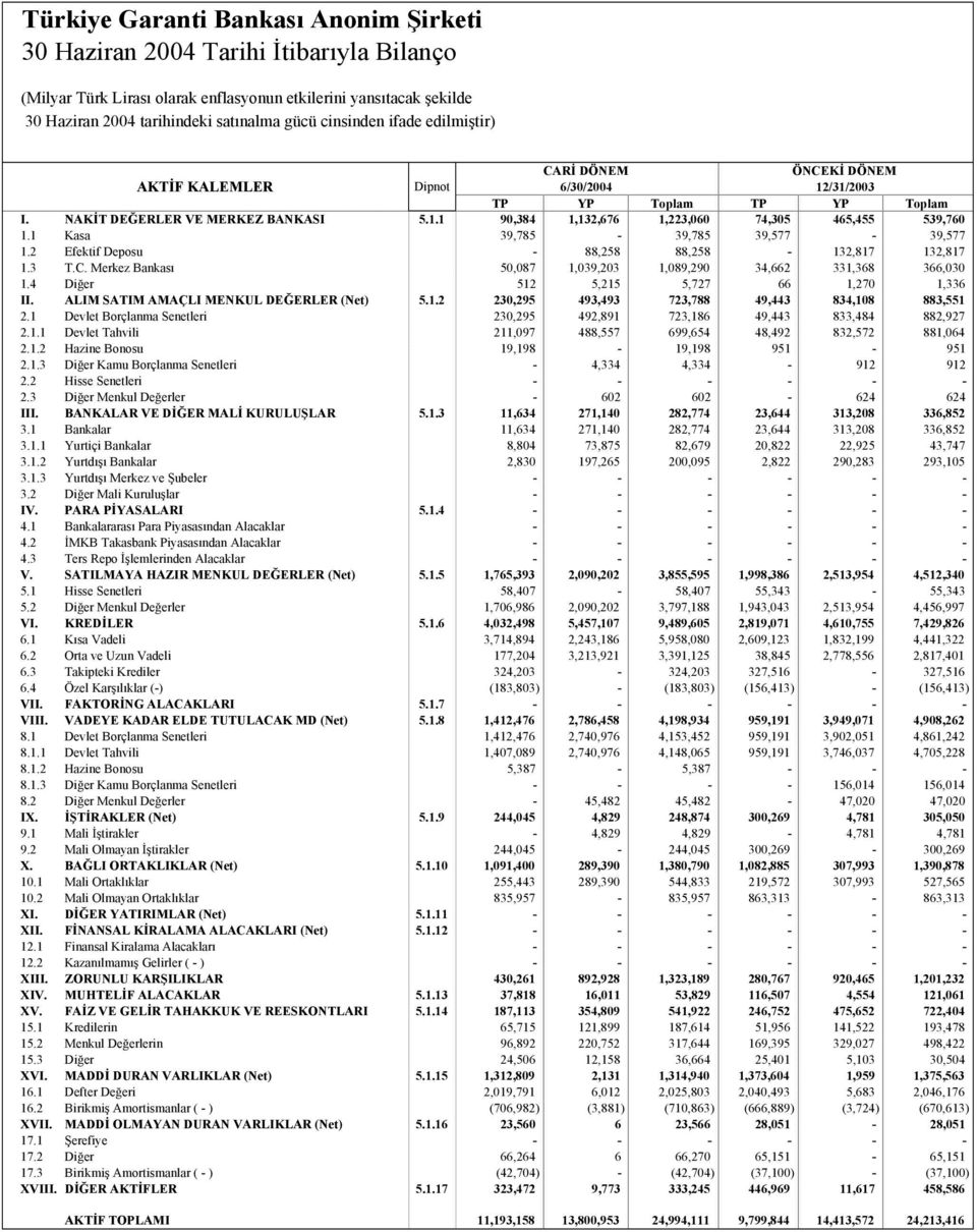 1 Kasa 39,785-39,785 39,577-39,577 1.2 Efektif Deposu - 88,258 88,258-132,817 132,817 1.3 T.C. Merkez Bankası 50,087 1,039,203 1,089,290 34,662 331,368 366,030 1.