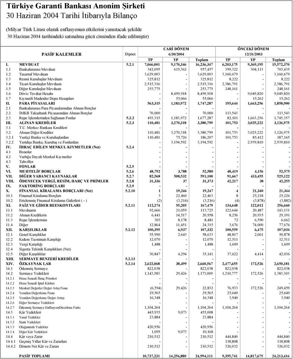 1 Bankalararası Mevduat 342,095 615,362 957,457 399,322 304,113 703,435 1.2 Tasarruf Mevduatı 3,629,003-3,629,003 3,160,679-3,160,679 1.3 Resmi Kuruluşlar Mevduatı 325,812-325,812 8,222-8,222 1.