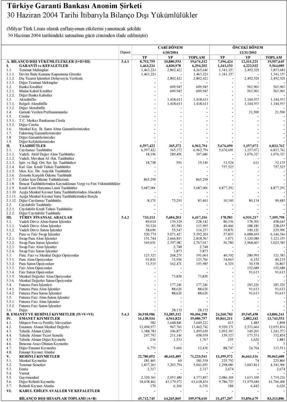 GARANTİ ve KEFALETLER 1,463,224 4,830,978 6,294,202 1,341,153 4,222,932 5,564,085 1.1. Teminat Mektupları 1,463,224 2,802,422 4,265,646 1,341,153 2,492,528 3,833,681 1.1.1. Devlet İhale Kanunu Kapsamına Girenler 1,463,224-1,463,224 1,341,153-1,341,153 1.