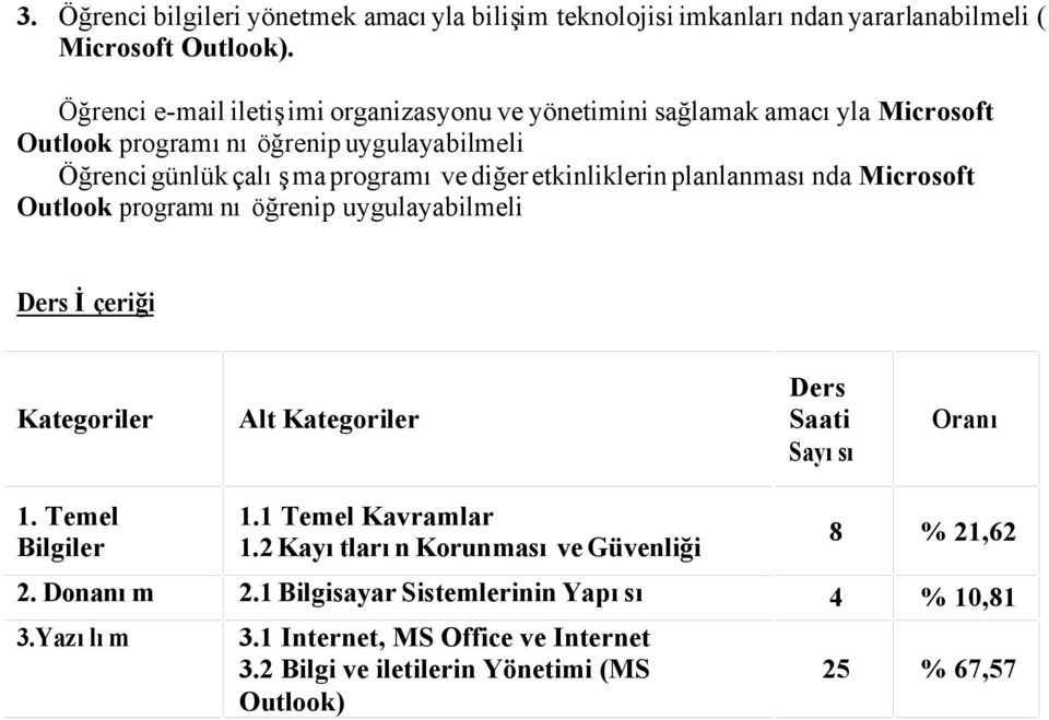 etkinliklerin planlanmasında Microsoft Outlook programını öğrenip uygulayabilmeli Ders İçeriği Kategoriler Alt Kategoriler Ders Saati Sayısı Oranı 1. Temel Bilgiler 1.