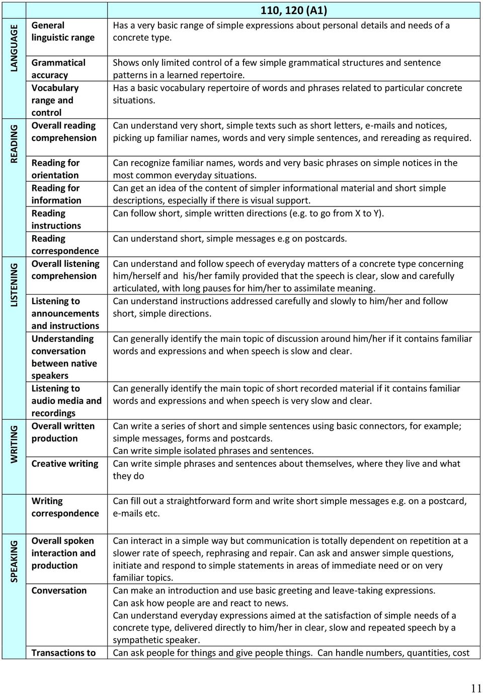 recordings Overall written production Creative writing Writing correspondence 110, 120 (A1) Has a very basic range of simple expressions about personal details and needs of a concrete type.