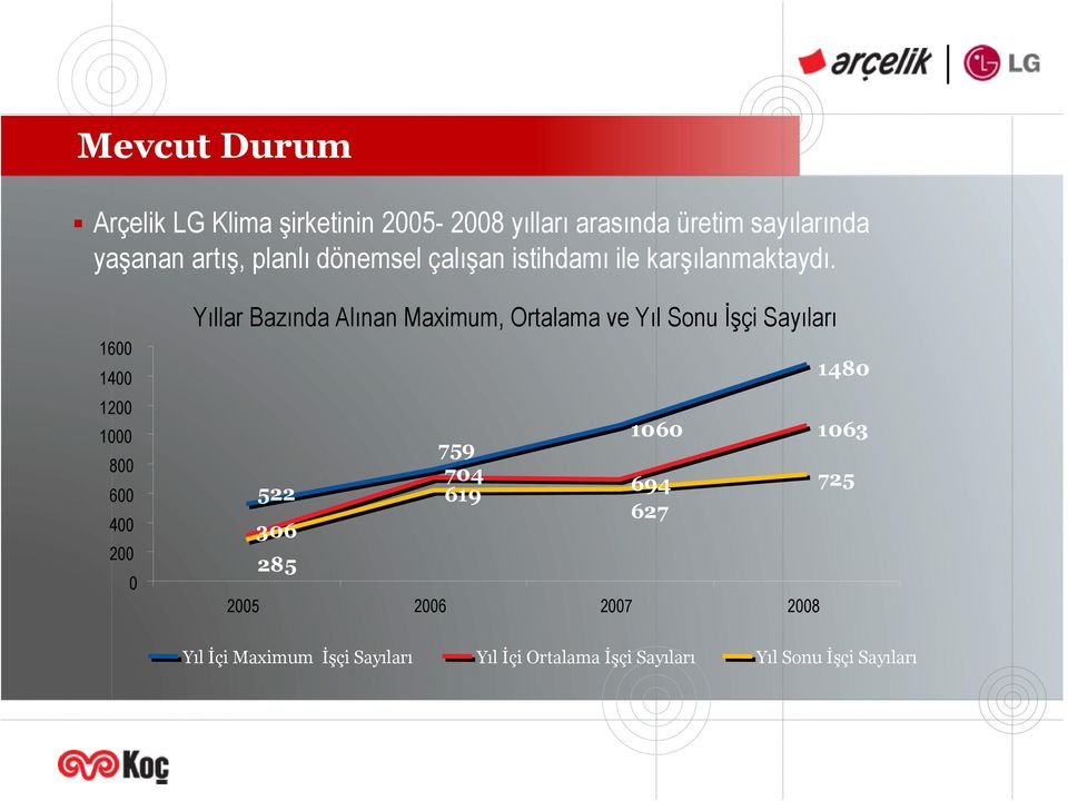 1600 1400 1200 1000 800 600 400 200 0 Yıllar Bazında Alınan Maximum, Ortalama ve Yıl Sonu İşçi Sayıları