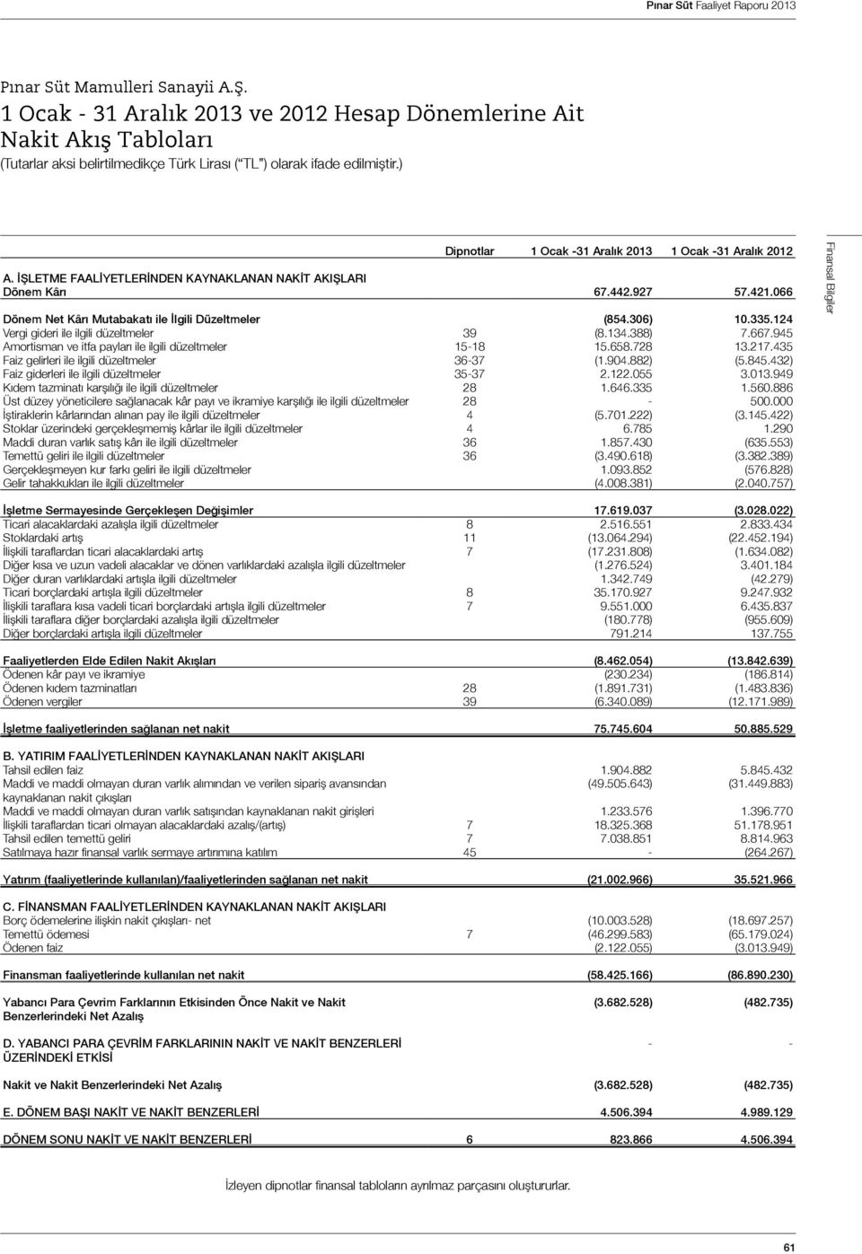 134.388) 7.667.945 Amortisman ve itfa payları ile ilgili düzeltmeler 15-18 15.658.728 13.217.435 Faiz gelirleri ile ilgili düzeltmeler 36-37 (1.904.882) (5.845.