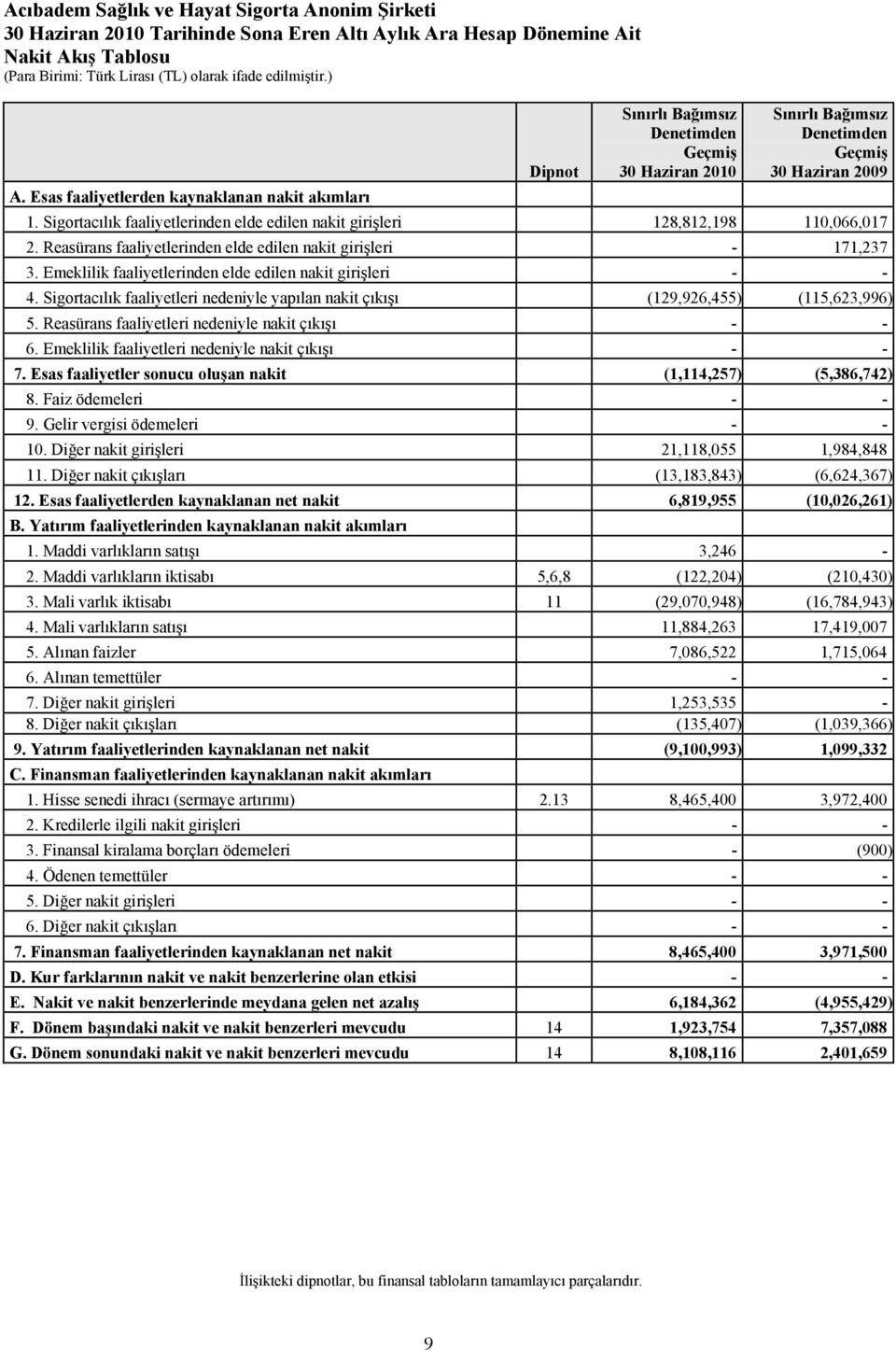 Sigortacılık faaliyetlerinden elde edilen nakit girişleri 128,812,198 110,066,017 2. Reasürans faaliyetlerinden elde edilen nakit girişleri - 171,237 3.