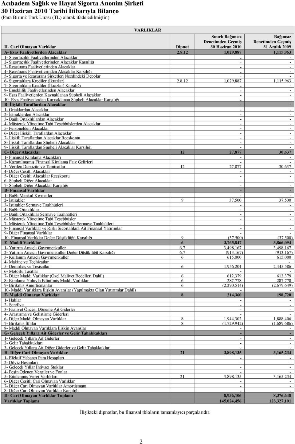 8,12 1,029,887 1,115,963 1- Sigortacılık Faaliyetlerinden Alacaklar - - 2- Sigortacılık Faaliyetlerinden Alacaklar Karşılığı - - 3- Reasürans Faaliyetlerinden Alacaklar - - 4- Reasürans