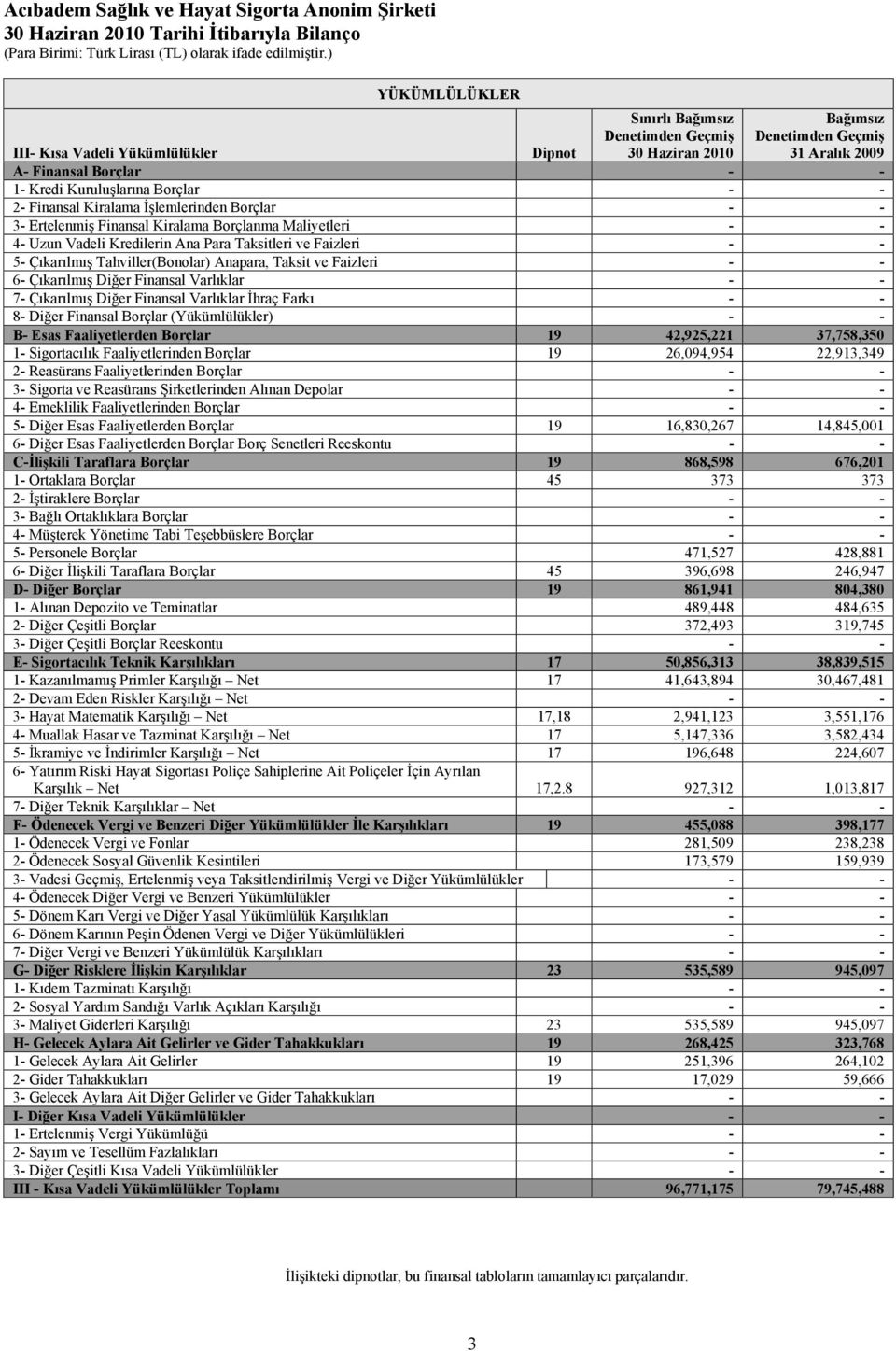 ve Faizleri - - 5- Çıkarılmış Tahviller(Bonolar) Anapara, Taksit ve Faizleri - - 6- Çıkarılmış Diğer Finansal Varlıklar - - 7- Çıkarılmış Diğer Finansal Varlıklar İhraç Farkı - - 8- Diğer Finansal