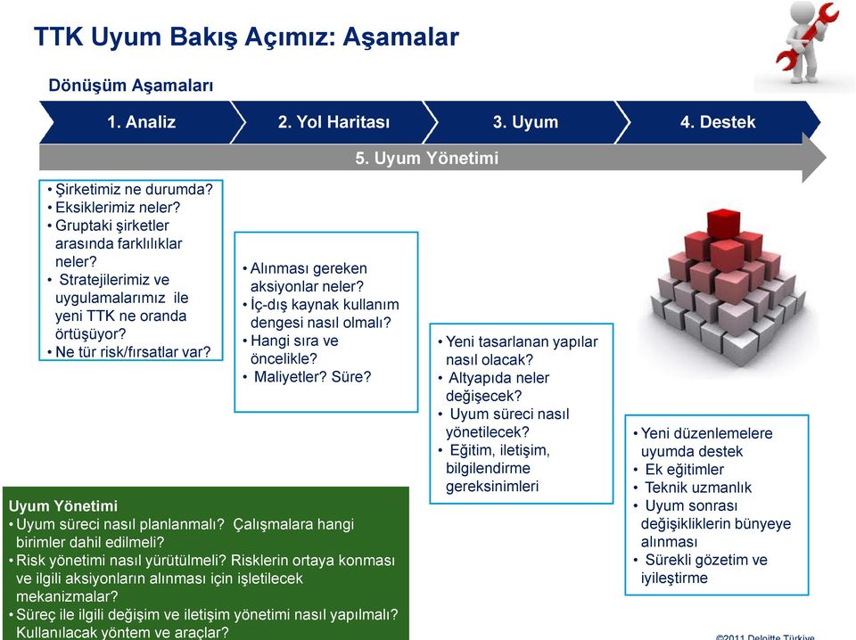 Đç-dış kaynak kullanım dengesi nasıl olmalı? Hangi sıra ve öncelikle? Maliyetler? Süre? Uyum Yönetimi Uyum süreci nasıl planlanmalı? Çalışmalara hangi birimler dahil edilmeli?