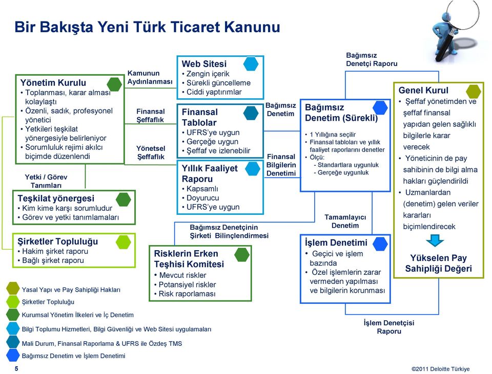 Sahipliği Hakları Şirketler Topluluğu Kamunun Aydınlanması Finansal Şeffaflık Yönetsel Şeffaflık Web Sitesi Zengin içerik Sürekli güncelleme Ciddi yaptırımlar Finansal Tablolar UFRS ye uygun Gerçeğe