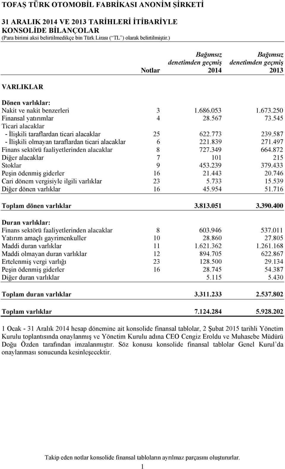 497 Finans sektörü faaliyetlerinden alacaklar 8 727.349 664.872 Diğer alacaklar 7 101 215 Stoklar 9 453.239 379.433 Peşin ödenmiş giderler 16 21.443 20.746 Cari dönem vergisiyle ilgili varlıklar 23 5.