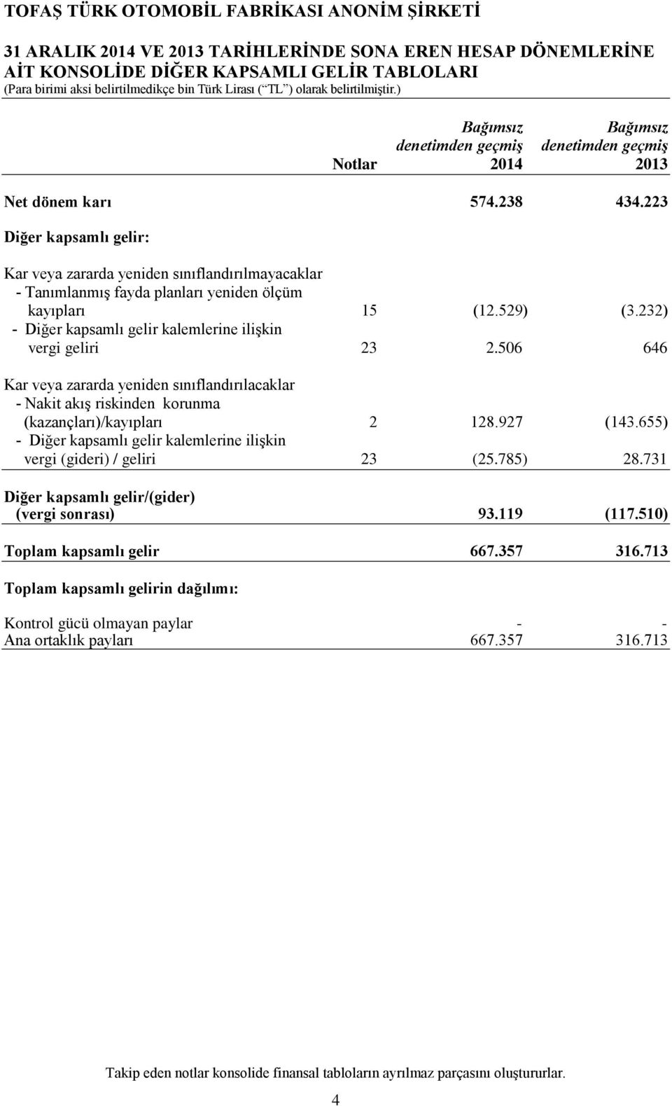 232) - Diğer kapsamlı gelir kalemlerine ilişkin vergi geliri 23 2.506 646 Kar veya zararda yeniden sınıflandırılacaklar - Nakit akış riskinden korunma (kazançları)/kayıpları 2 128.927 (143.