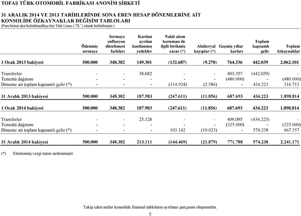 687) (9.270) 764.336 442.039 2.062.101 Transferler - - 38.682 - - 403.357 (442.039) - Temettü dağıtımı - - - - - (480.000) - (480.000) Döneme ait toplam kapsamlı gelir (*) - - - (114.924) (2.