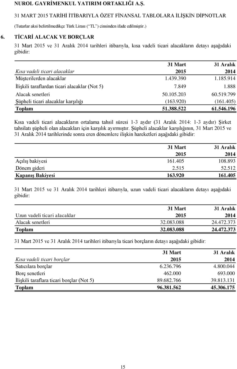 522 61.546.196 Kısa vadeli ticari alacakların ortalama tahsil süresi 1-3 aydır (31 Aralık 2014: 1-3 aydır) Şirket tahsilatı şüpheli olan alacakları için karşılık ayırmıştır.