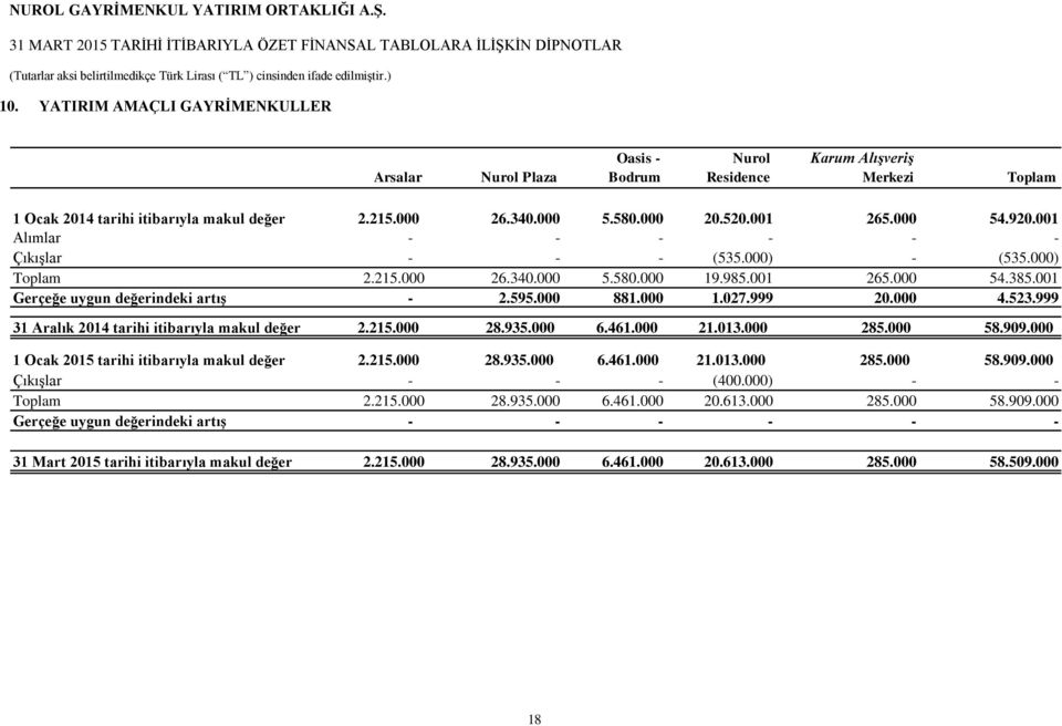 000 1.027.999 20.000 4.523.999 31 Aralık 2014 tarihi itibarıyla makul değer 2.215.000 28.935.000 6.461.000 21.013.000 285.000 58.909.000 1 Ocak 2015 tarihi itibarıyla makul değer 2.215.000 28.935.000 6.461.000 21.013.000 285.000 58.909.000 Çıkışlar - - - (400.