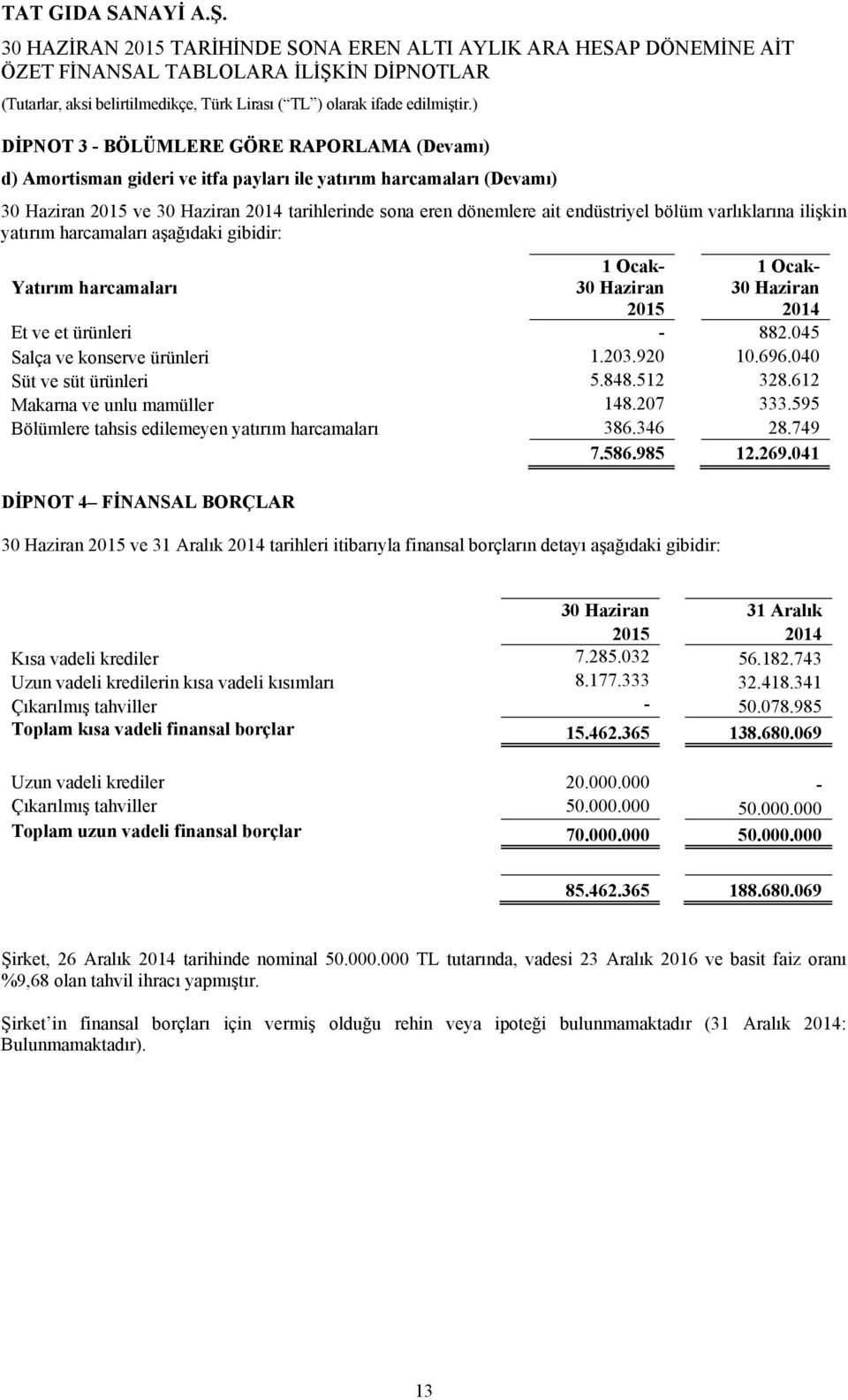 040 Süt ve süt ürünleri 5.848.512 328.612 Makarna ve unlu mamüller 148.207 333.595 Bölümlere tahsis edilemeyen yatırım harcamaları 386.346 28.749 7.586.985 12.269.