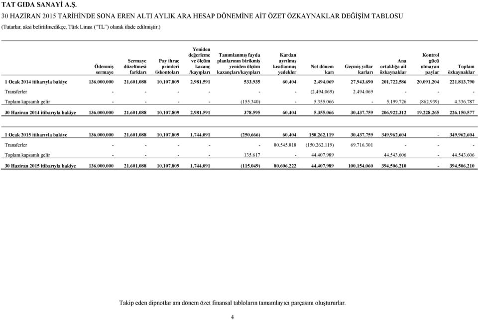 özkaynaklar Kontrol gücü olmayan paylar Toplam özkaynaklar 1 Ocak itibarıyla bakiye 136.000.000 21.601.088 10.107.809 2.981.591 533.935 60.404 2.494.069 27.943.690 201.722.586 20.091.204 221.813.