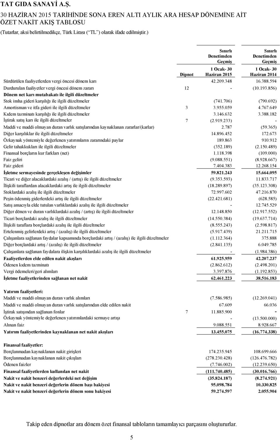 856) Dönem net karı mutabakatı ile ilgili düzeltmeler Stok imha gideri karşılığı ile ilgili düzeltmeler (741.706) (790.692) Amortisman ve itfa gideri ile ilgili düzeltmeler 3 3.955.059 4.767.