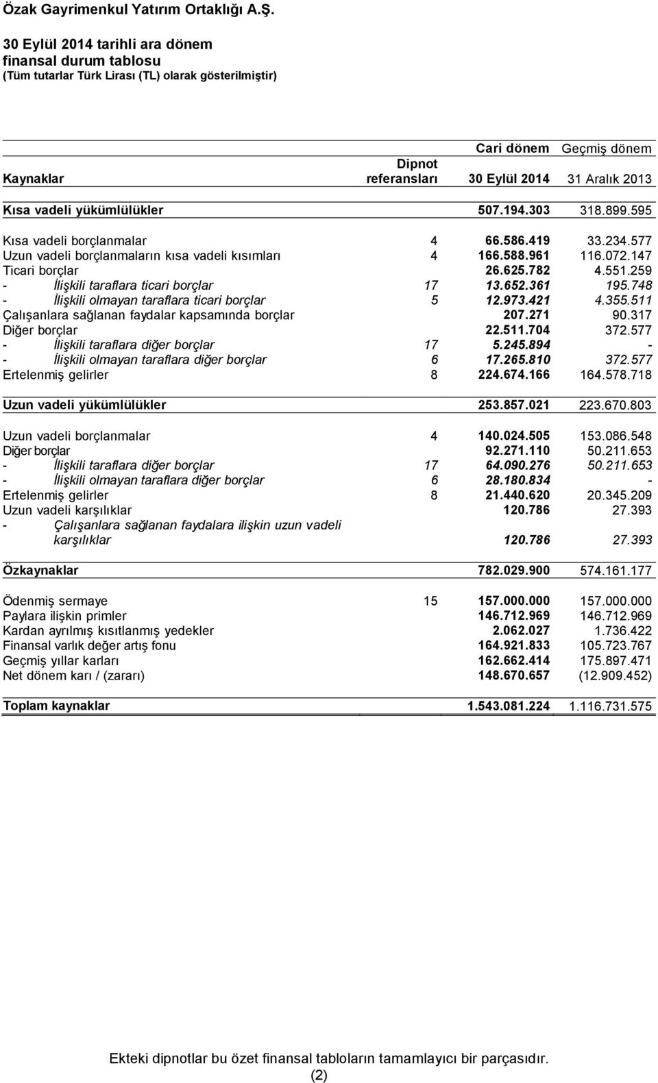 259 - İlişkili taraflara ticari borçlar 17 13.652.361 195.748 - İlişkili olmayan taraflara ticari borçlar 5 12.973.421 4.355.511 Çalışanlara sağlanan faydalar kapsamında borçlar 207.271 90.