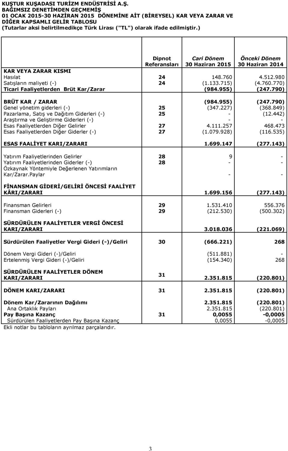 955) (247.790) BRÜT KAR / ZARAR (984.955) (247.790) Genel yönetim giderleri (-) 25 (347.227) (368.849) Pazarlama, Satış ve Dağıtım Giderleri (-) 25 - (12.